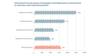 Durchschnittliche Anzahl der Teilnehmer in Weiterbildung je Hochschule im Jahr 2016 (nach Hochschulgruppe) (Infografik)