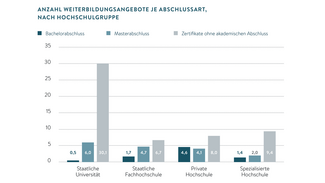 Anzahl der Weiterbildungsangebote je Abschlussart (nach Hochschulgruppe) (Infografik)