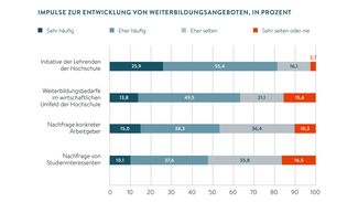 Impulse zur Entwicklung von Weiterbildungsangeboten (in Prozent) (Infografik)