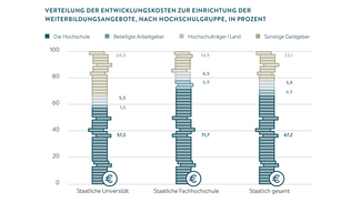 Verteilung der Entwicklungskosten zur Einrichtung der Weiterbildungsangebote (nach Hochschulgruppe in Prozent) (Infografik)