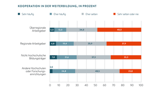 Kooperation in der Weiterbildung (in Prozent) (Infografik)