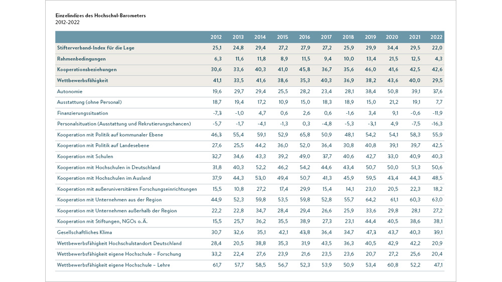 Einzelindizes 2011-2022
