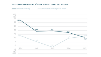 Stifterverband-Index für die Ausstattung 2011 bis 2015 (Grafik)