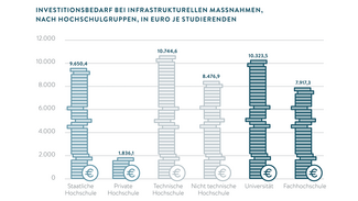 Investitionsbedarf bei infrastrukturellen Maßnahmen (Grafik)
