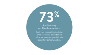 73 Prozent Zustimmung zur Exzellenzinitiative (Grafik)
