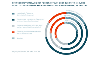 Gewünschte Verteilung der Fördermittel in einer zukünftigen Runde der Exzellenzinitiative (Grafik)