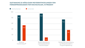 Zustimmung zu möglichen Weiterentwicklungen von Förderprogrammen für Hochschulen (Grafik)