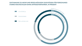 Zustimmung zu regelmäßigen Zuschüssen für forschungsstarke Hochschulen (Grafik)