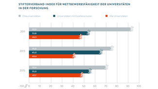 Stifterverband-Index für Wettbewerbsfähigkeit der Universitäten in der Forschung (Grafik)