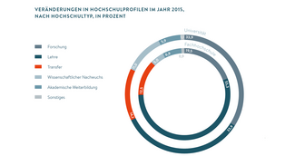 Dritte Mission: Veränderungen in Hochschulprofilen im Jahr 2015 (Grafik)