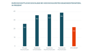 Durchschnittliche Zuschläge bei hochschulweiten Gemeinkostensätzen (Grafik)