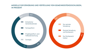 Modelle zur Erhebung und Verteilung von Gemeinkostenzuschlägen (Grafik)