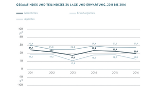 Gesamtindex und Teilindizes zu Lage und Erwartung 2011 bis 2016 (Infografik)