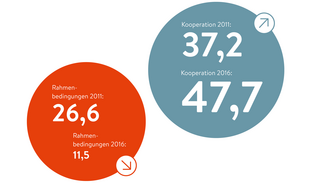 Fünfjahresbilanz des Hochschul-Barometers 2011-2016 (Infografik)