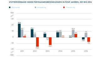 Stifterverband-Index für Rahmenbedingungen in fünf Jahren, 2011 bis 2016 (Infografik)