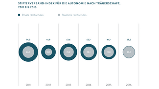 Stifterverband-Index für die Autonomie nach Trägerschaft, 2011 bis 2016 (Infografik)