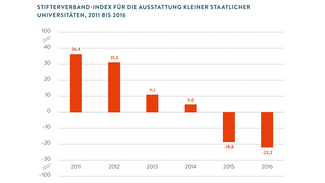 Stifterverband-Index für die Ausstattung kleiner staatlicher Universitäten, 2011 bis 2016 (Infografik)