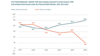 Stifterverband-Index für das gesellschaftliche Klima für Fachhochschulen und Eliteuniversitäten, 2011 bis 2016 (Infografik)