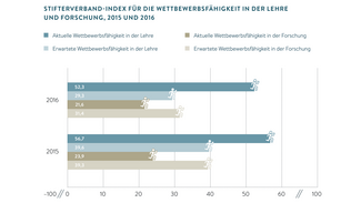 Stifterverband-Index für die Wettbewerbsfähigkeit in der Lehre und Forschung, 2015 und 2016 (Infografik)