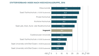 Stifterverband-Index nach Hochschulgruppe, 2016 (Infografik)