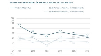 Stifterverband-Index für Fachhochschulen, 2011 bis 2016 (Infografik)
