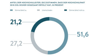Anteil der Hochschulleiter, die zustimmmen, dass der Hochschulpakt sein Ziel bisher insgesamt erfüllt hat (in Prozent) (Infografik)
