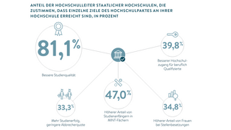 Anteil der Hochschulleiter staatlicher Hochschulen, die zustimmmen, dass einzelne Ziele des Hochschulpaktes an ihrer Hochschule erreicht sind (in Prozent) (Infografik)