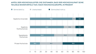 Anteil der Hochschulleiter, die zustimmmen, dass der Hochschulpakt seine Teilziele bisher erfüllt hat (nach Hochschulgruppe in Prozent) (Infografik)