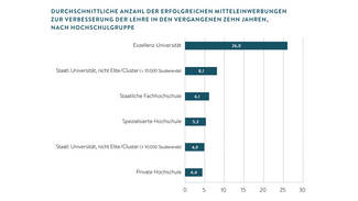 Durchschnittliche Anzahl der erfolgreichen Mitteleinwerbungen zur Verbesserung der Lehre in den vergangenen zehn Jahren (nach Hochschulgruppe) (Infografik)