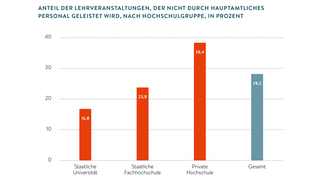 Anteil der Lehrveranstaltungen, der nicht durch hauptamtliches Personal geleistet wird (nach Hochschulgruppe in Prozent) (Infografik)