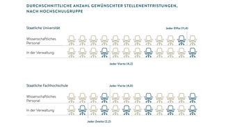 Durchschnittliche Anzahl gewünschter Stellenentfristungen (nach Hochschulgruppe) (Infografik)