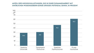 Anteil der Hochschulleitungen, die in einer Zusammenarbeit mit unüblichen Wissensgebern Potenzial sehen