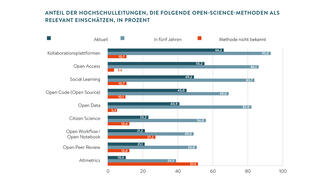 Anteil der Hochschulleitungen, die Open-Science-Methoden als relevant einschätzen