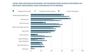 Anteil der Hochschulleitungen, die Open-Science-Methoden als relevant einschätzen
