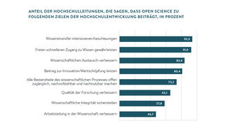 Anteil der Hochschulleitungen, die sagen, dass Open Science zu Zielen der Hochschulentwicklung beiträgt
