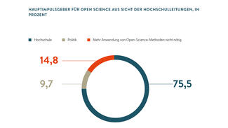 Hauptimpulsgeber für Open Science aus Sicht der Hochschulleitungen