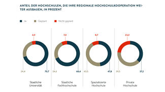 Anteil der Hochschulen, die ihre regionale Hochschulkooperation weiter ausbauen