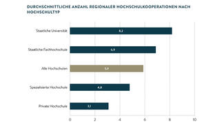 Durchschnittliche Anzahl regionaler Hochschulkooperationen nach Hochschultyp