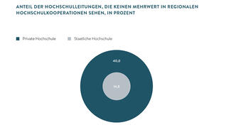 Anteil der Hochschulleitungen, die keinen Mehrwert in regionalen Hochschulkooperationen sehen