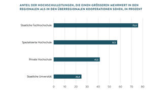 Anteil der Hochschulleitungen, die einen größeren Mehrwert in den regionalen als in den überregionalen Kooperationen sehen