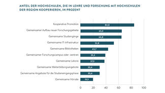 Anteil der Hochschulen, die in Lehre und Forschung mit Hochschulen der Region kooperieren
