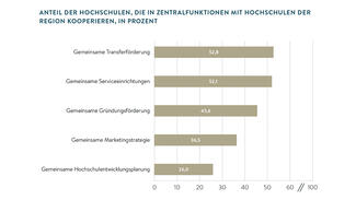 Anteil der Hochschulen, die in Zentralfunktionen mit Hochschulen der Region kooperieren
