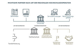 Wichtigste Partner nach Art der regionalen Hochschulkooperation