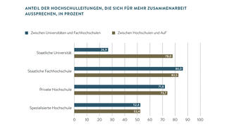 Anteil der Hochschulleitungen, die sich für mehr Zusammenarbeit aussprechen