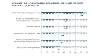 Anteil der Hochschulleitungen, die Hindernisse für wichtig halten
