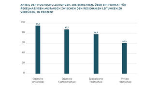Anteil der Hochschulleitungen, die berichten, über ein Format für regelmäßigen Austausch zwischen den regionalen Leitungen zu verfügen