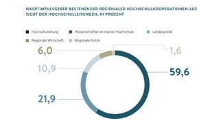 Hauptimpulsgeber bestehender regionaler Hochschulkooperationen