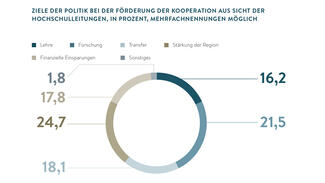 Ziele der Politik bei der Förderung der Kooperation aus Sicht der Hochschulleitungen