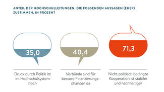 Anteil der Hochschulleitungen, die folgenden Aussagen (eher) zustimmen