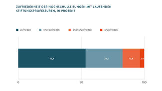 Zufriedenheit der Hochschulleitungen mit laufenden Stiftungsprofessuren